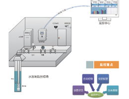水源井监控系统